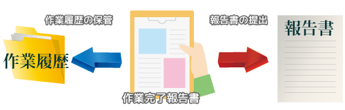 作業完了後の報告書提出と保管