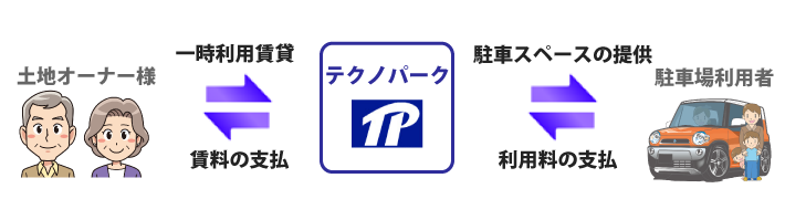 駐車場の活用