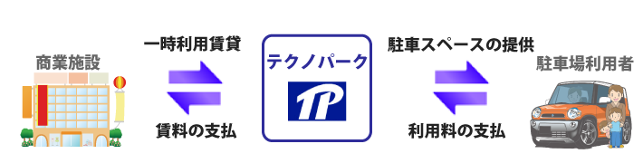 駐車場の活用